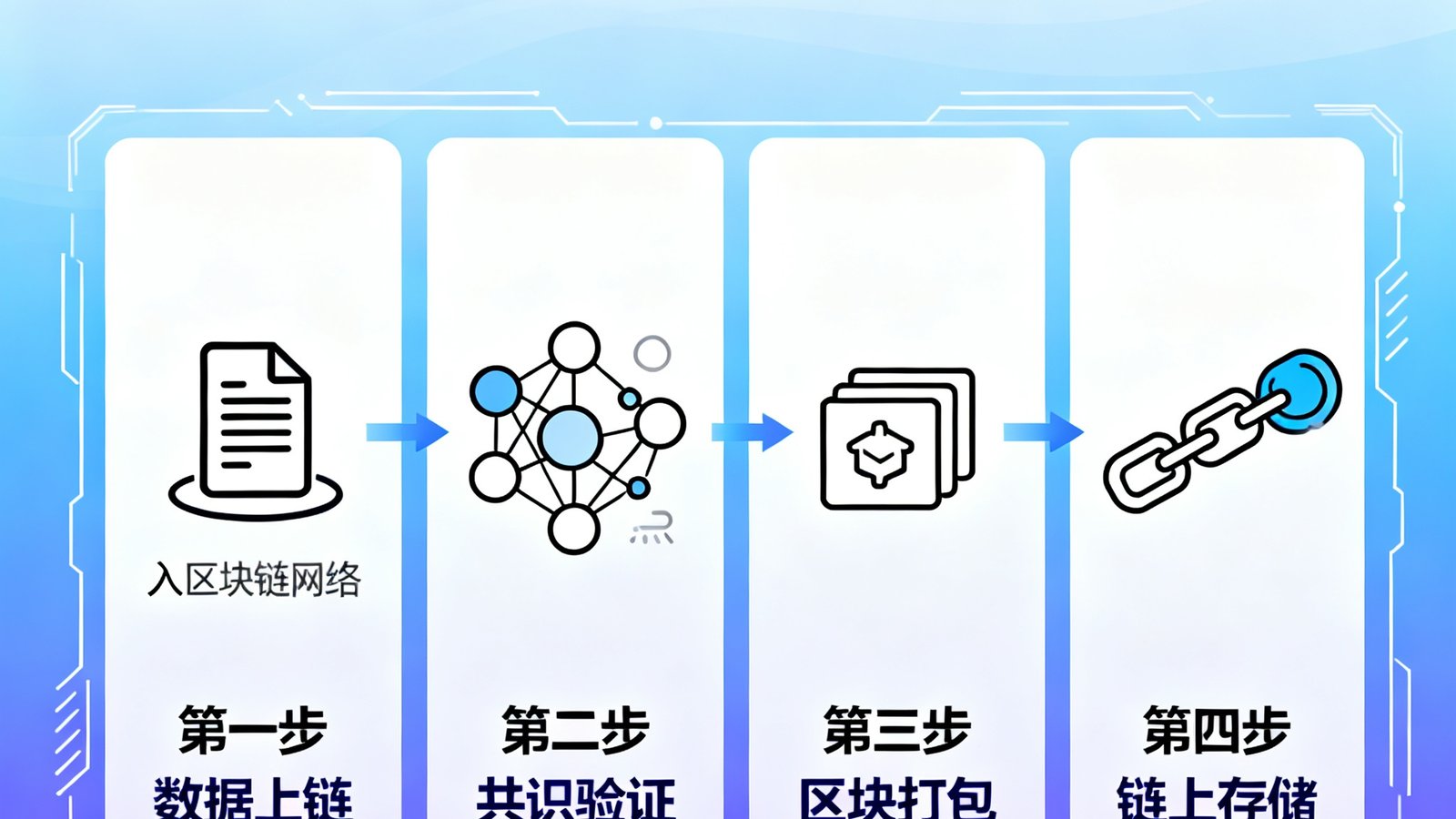 区块链技术升级预告图，展示链上数据存证的流程示意图。